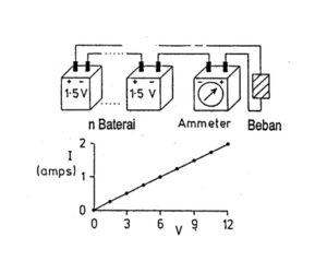 Banyaknya muatan listrik yang mengalir tiap satuan waktu, dapat diukur dalam satuan coulomb/detik atau ampere adalah